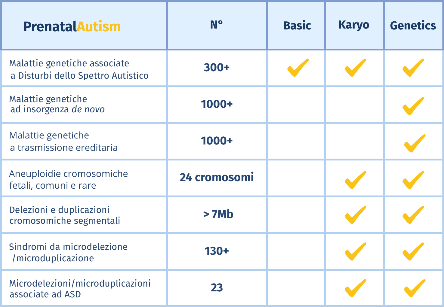 Tabella livelli di approfondimento PrenatalAutism